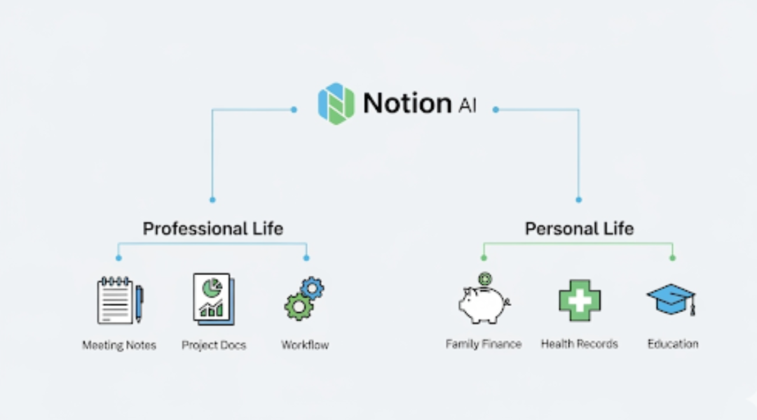 Notion AI智能助手